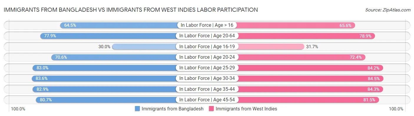 Immigrants from Bangladesh vs Immigrants from West Indies Labor Participation