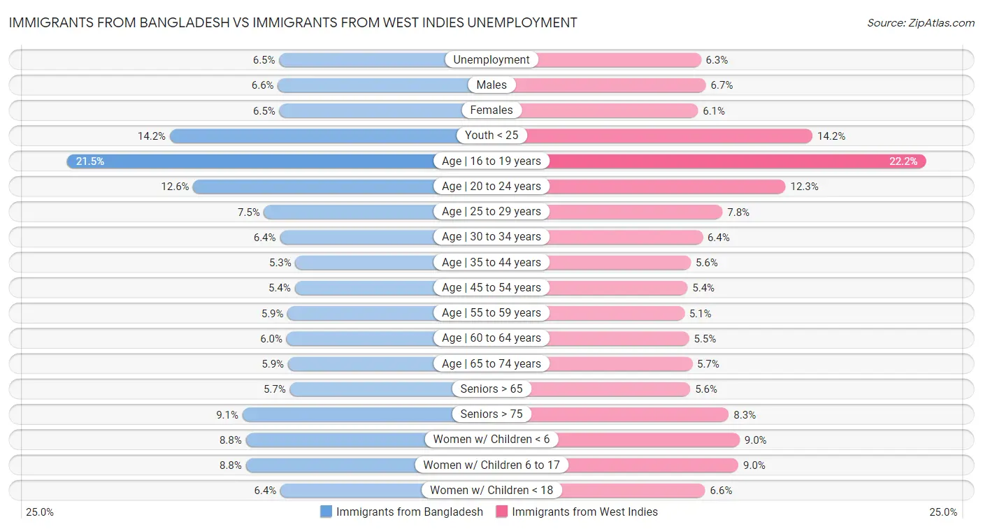 Immigrants from Bangladesh vs Immigrants from West Indies Unemployment
