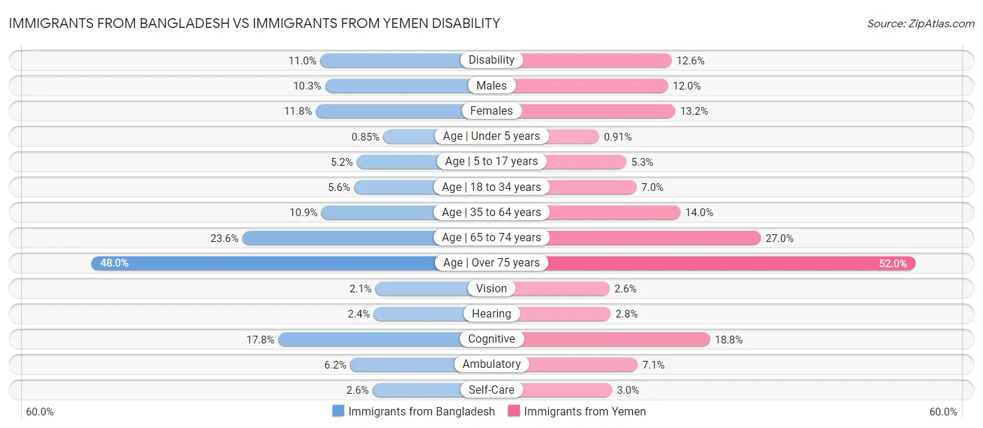 Immigrants from Bangladesh vs Immigrants from Yemen Disability