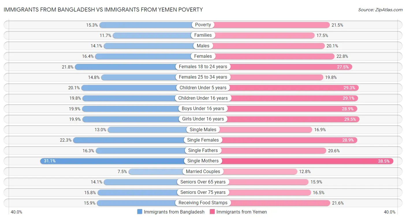 Immigrants from Bangladesh vs Immigrants from Yemen Poverty