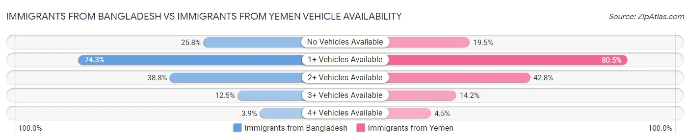 Immigrants from Bangladesh vs Immigrants from Yemen Vehicle Availability