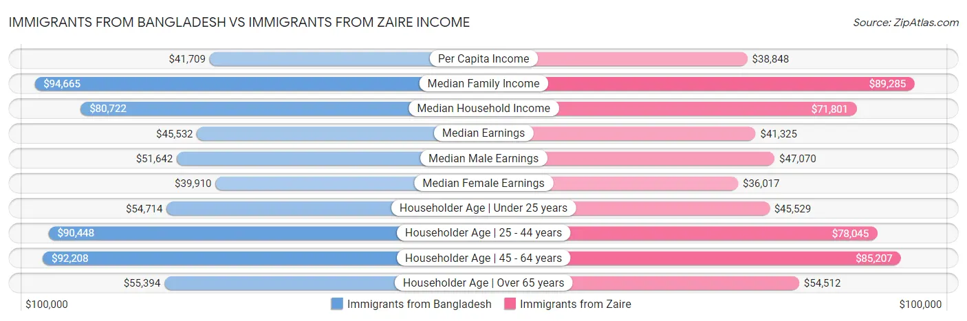 Immigrants from Bangladesh vs Immigrants from Zaire Income