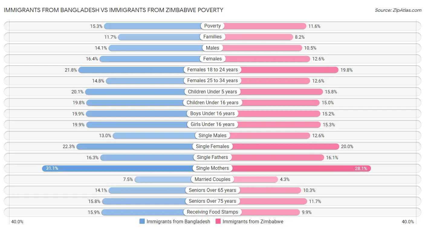Immigrants from Bangladesh vs Immigrants from Zimbabwe Poverty