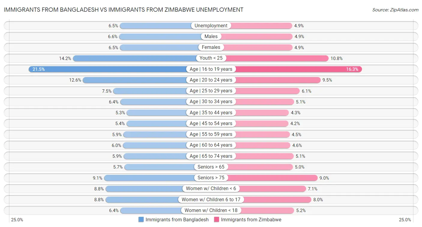 Immigrants from Bangladesh vs Immigrants from Zimbabwe Unemployment
