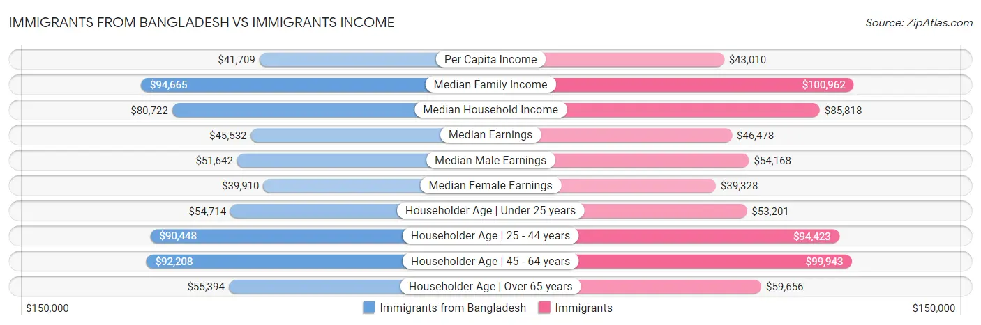 Immigrants from Bangladesh vs Immigrants Income
