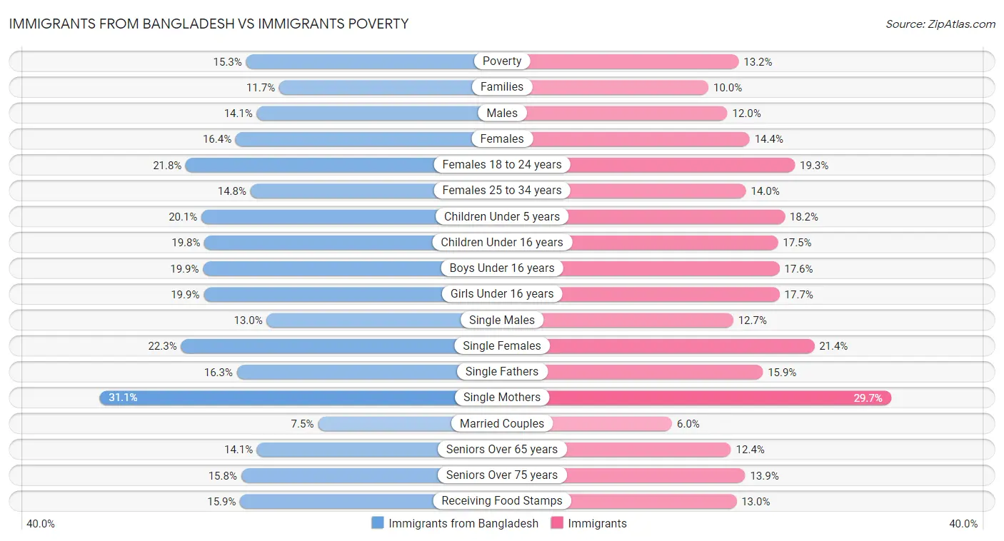 Immigrants from Bangladesh vs Immigrants Poverty