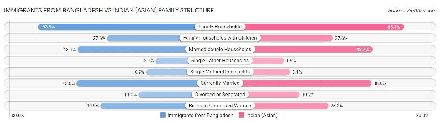 Immigrants from Bangladesh vs Indian (Asian) Family Structure