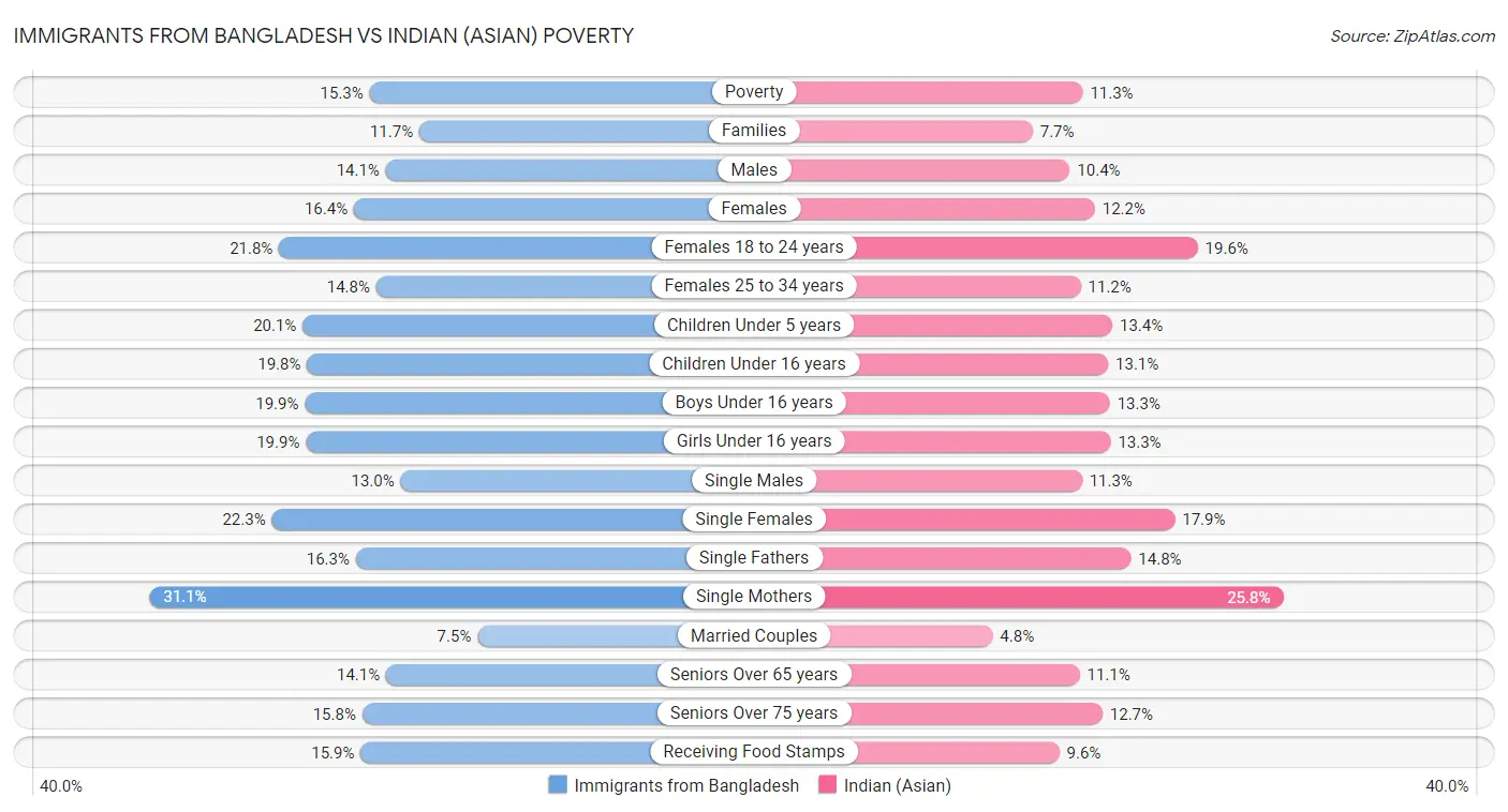 Immigrants from Bangladesh vs Indian (Asian) Poverty