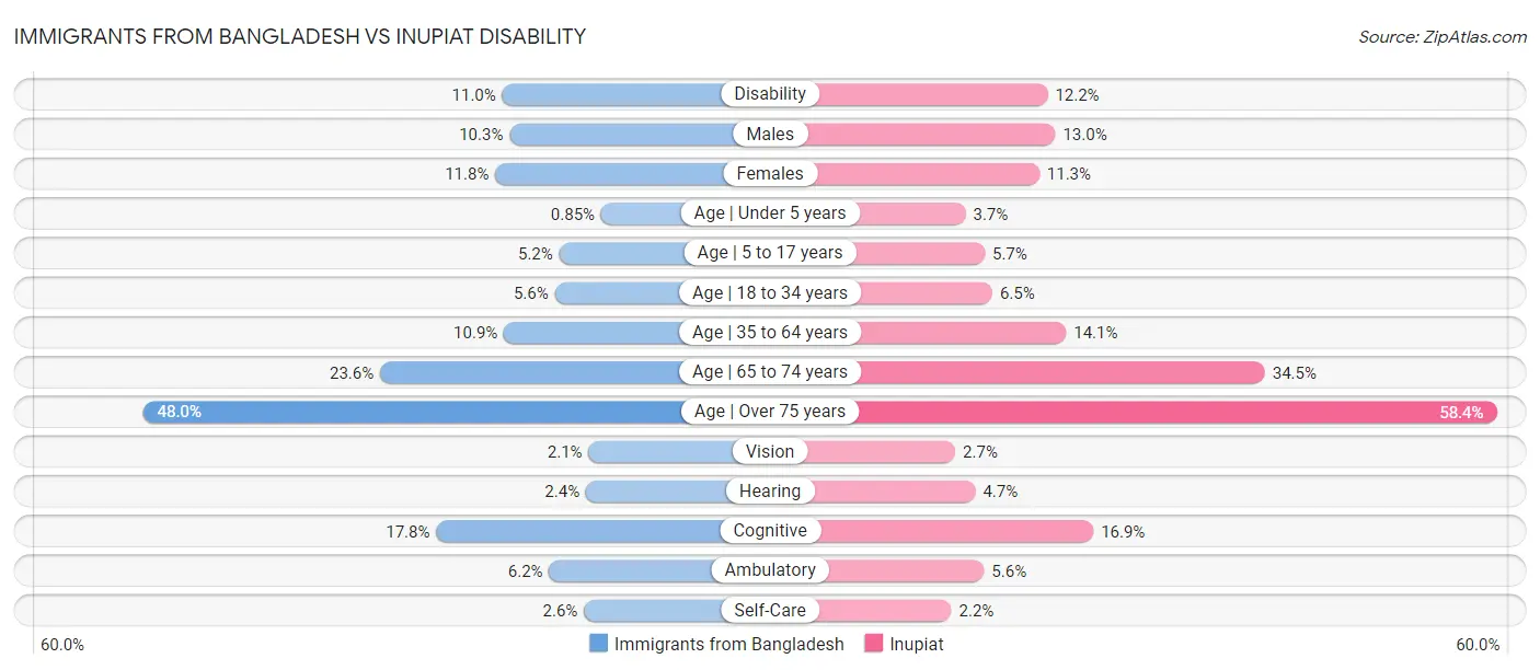 Immigrants from Bangladesh vs Inupiat Disability