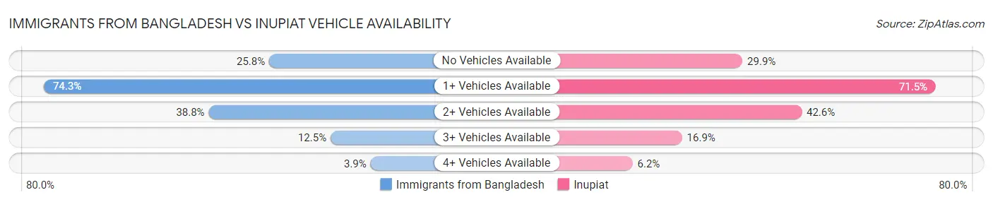 Immigrants from Bangladesh vs Inupiat Vehicle Availability