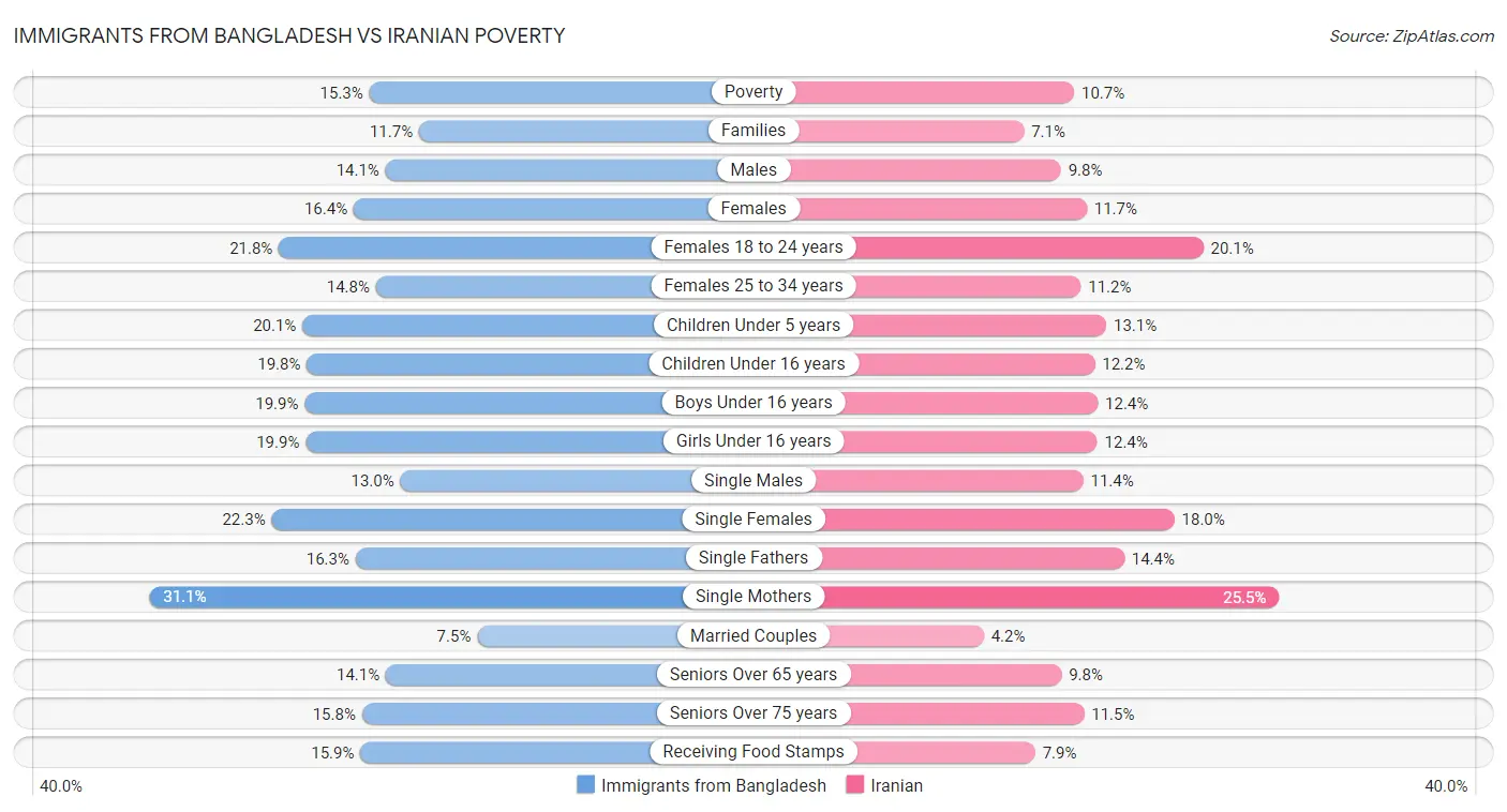 Immigrants from Bangladesh vs Iranian Poverty