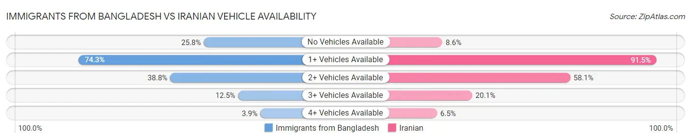 Immigrants from Bangladesh vs Iranian Vehicle Availability