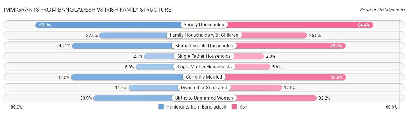Immigrants from Bangladesh vs Irish Family Structure
