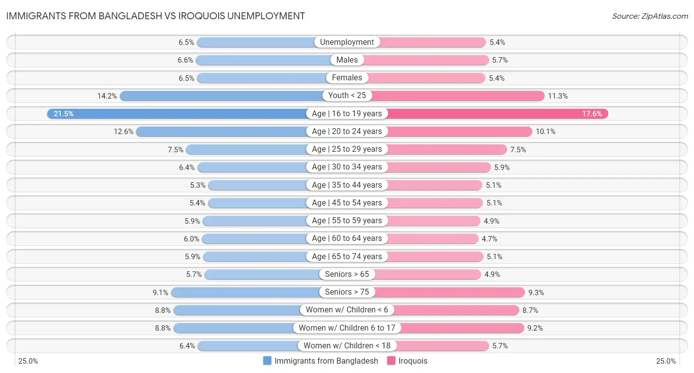 Immigrants from Bangladesh vs Iroquois Unemployment