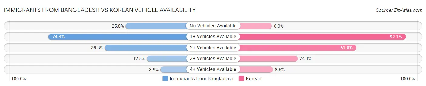 Immigrants from Bangladesh vs Korean Vehicle Availability
