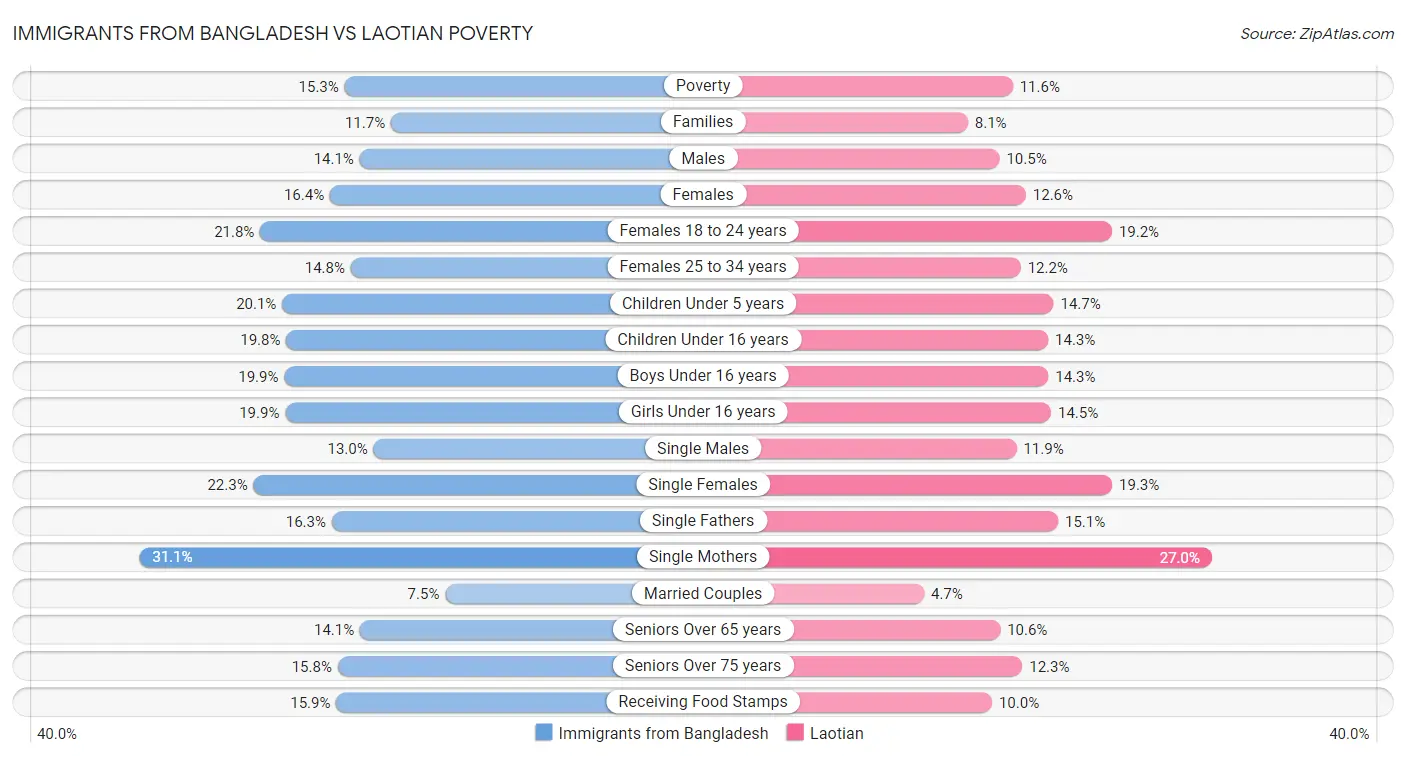 Immigrants from Bangladesh vs Laotian Poverty