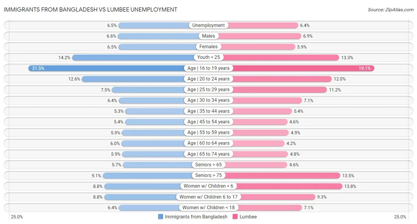 Immigrants from Bangladesh vs Lumbee Unemployment