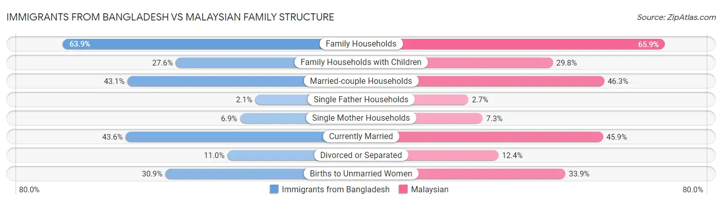 Immigrants from Bangladesh vs Malaysian Family Structure
