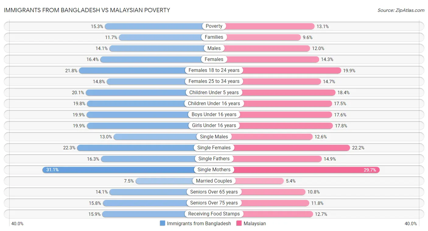 Immigrants from Bangladesh vs Malaysian Poverty
