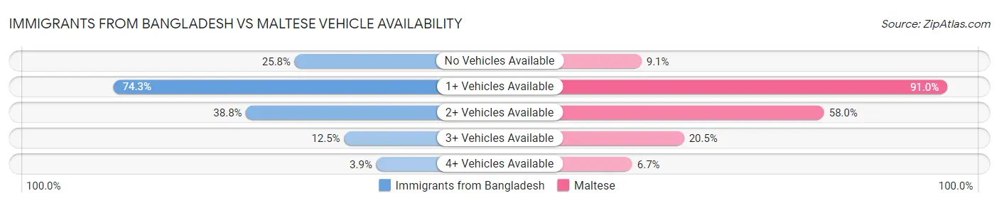 Immigrants from Bangladesh vs Maltese Vehicle Availability