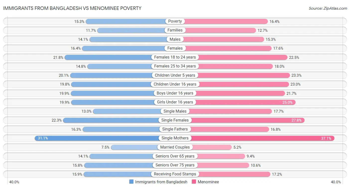 Immigrants from Bangladesh vs Menominee Poverty