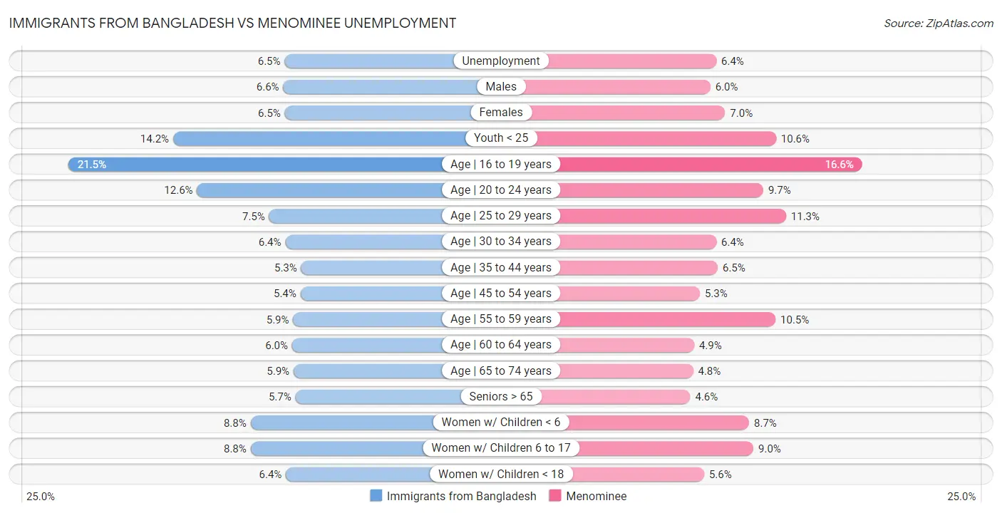 Immigrants from Bangladesh vs Menominee Unemployment