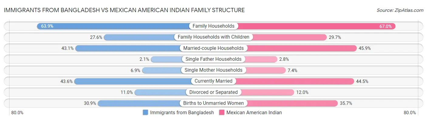 Immigrants from Bangladesh vs Mexican American Indian Family Structure