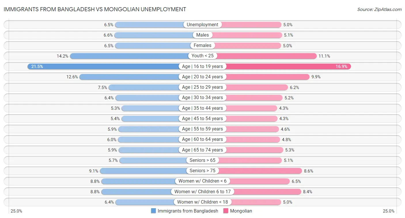 Immigrants from Bangladesh vs Mongolian Unemployment