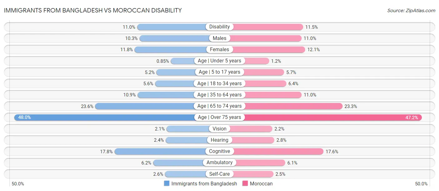 Immigrants from Bangladesh vs Moroccan Disability