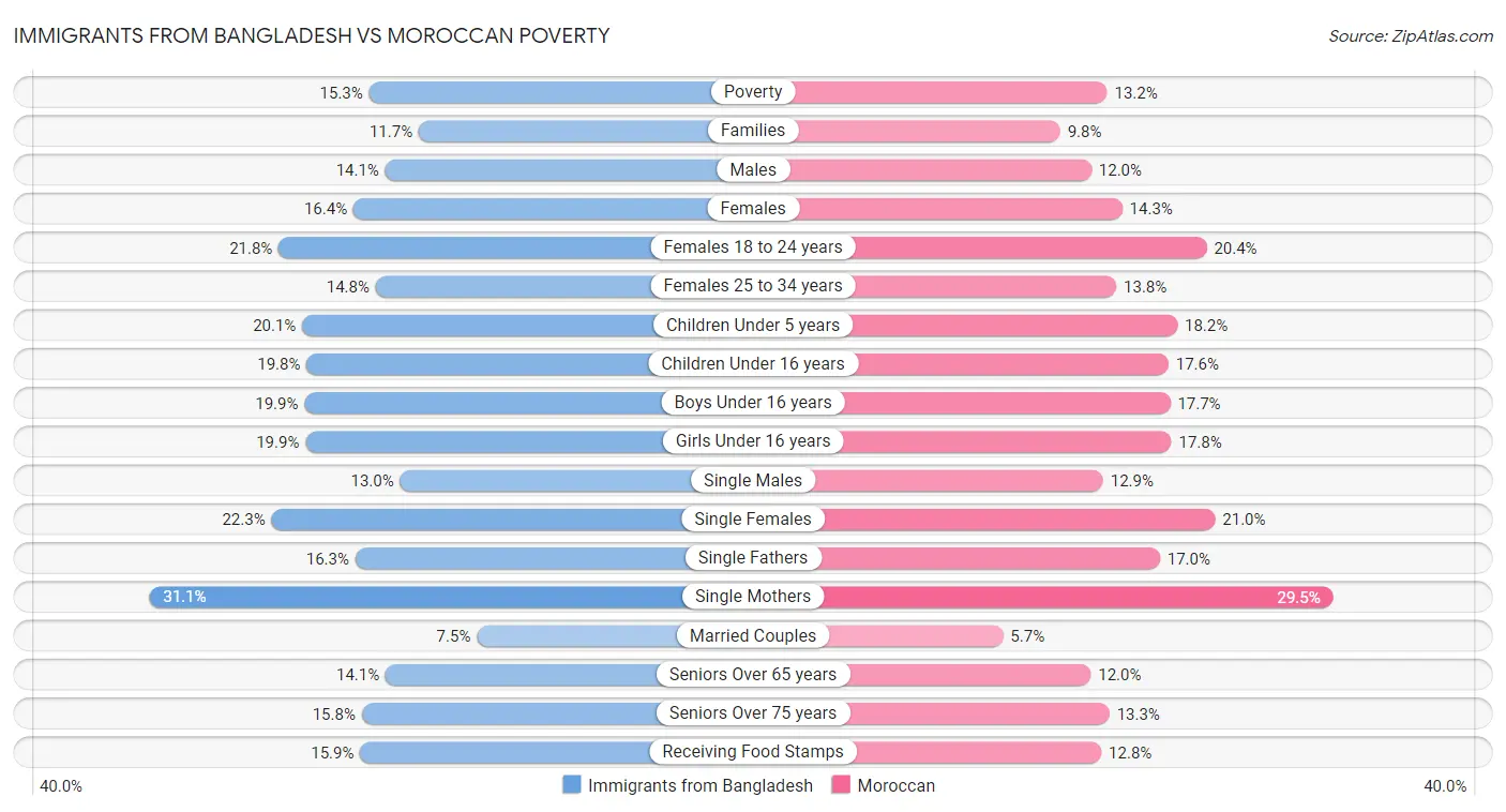 Immigrants from Bangladesh vs Moroccan Poverty
