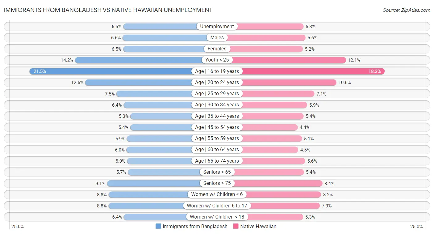 Immigrants from Bangladesh vs Native Hawaiian Unemployment