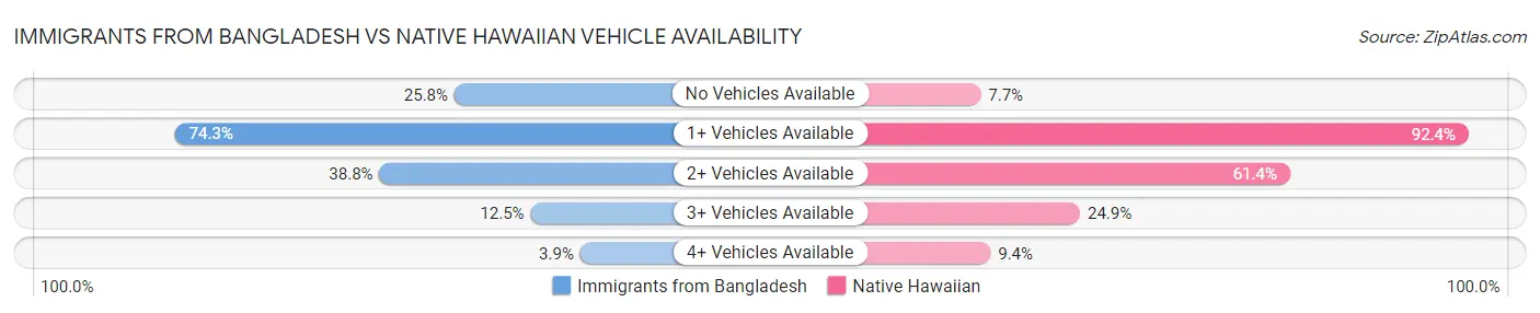 Immigrants from Bangladesh vs Native Hawaiian Vehicle Availability