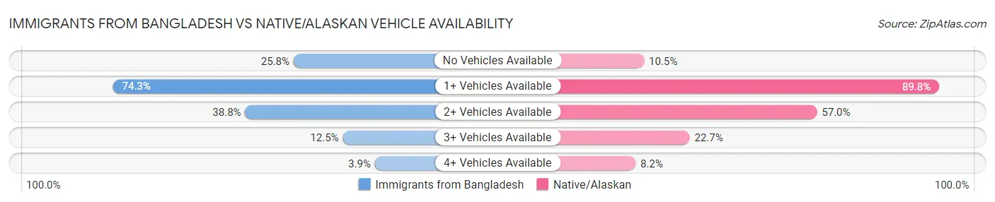 Immigrants from Bangladesh vs Native/Alaskan Vehicle Availability