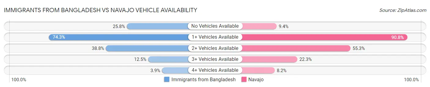 Immigrants from Bangladesh vs Navajo Vehicle Availability