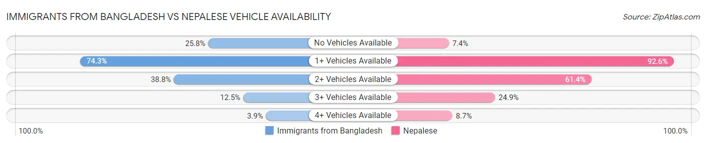 Immigrants from Bangladesh vs Nepalese Vehicle Availability