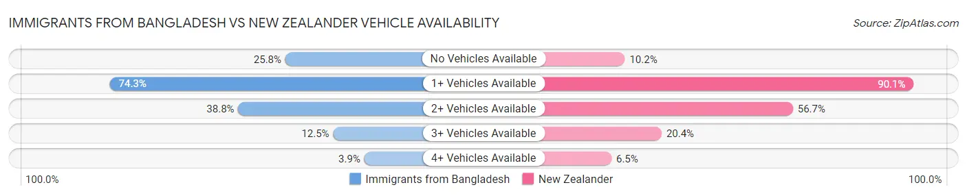 Immigrants from Bangladesh vs New Zealander Vehicle Availability
