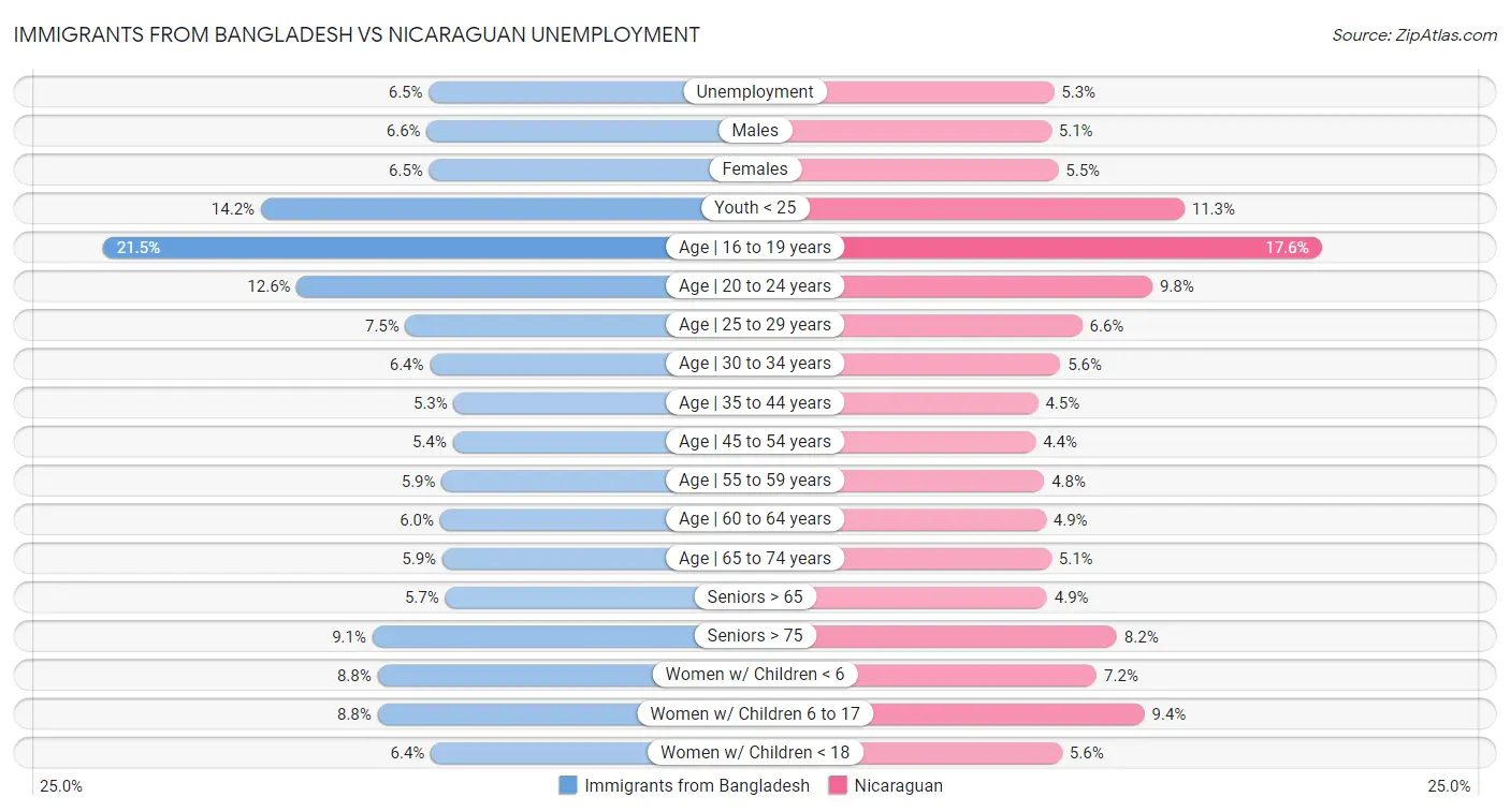 Immigrants from Bangladesh vs Nicaraguan Unemployment