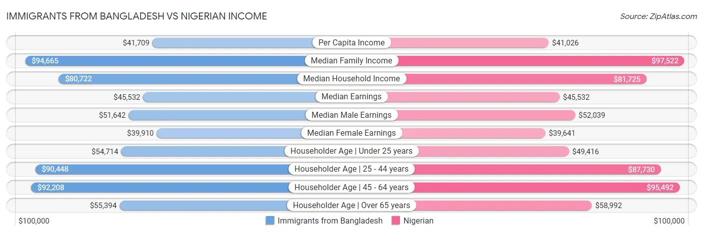 Immigrants from Bangladesh vs Nigerian Income
