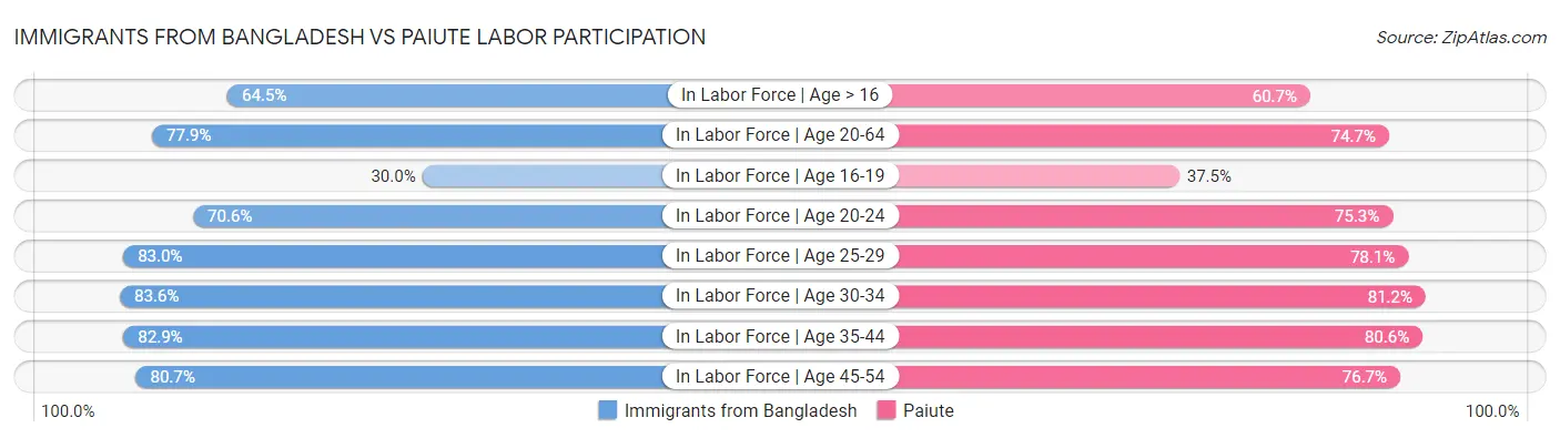 Immigrants from Bangladesh vs Paiute Labor Participation