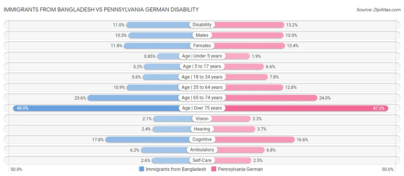 Immigrants from Bangladesh vs Pennsylvania German Disability