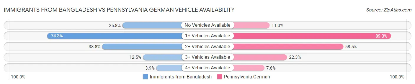Immigrants from Bangladesh vs Pennsylvania German Vehicle Availability