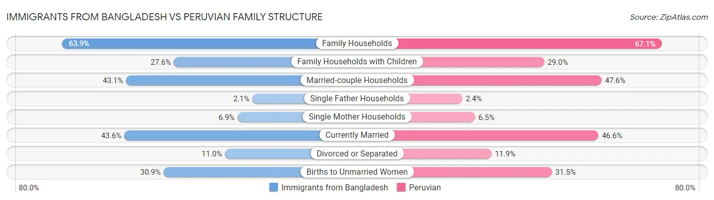 Immigrants from Bangladesh vs Peruvian Family Structure