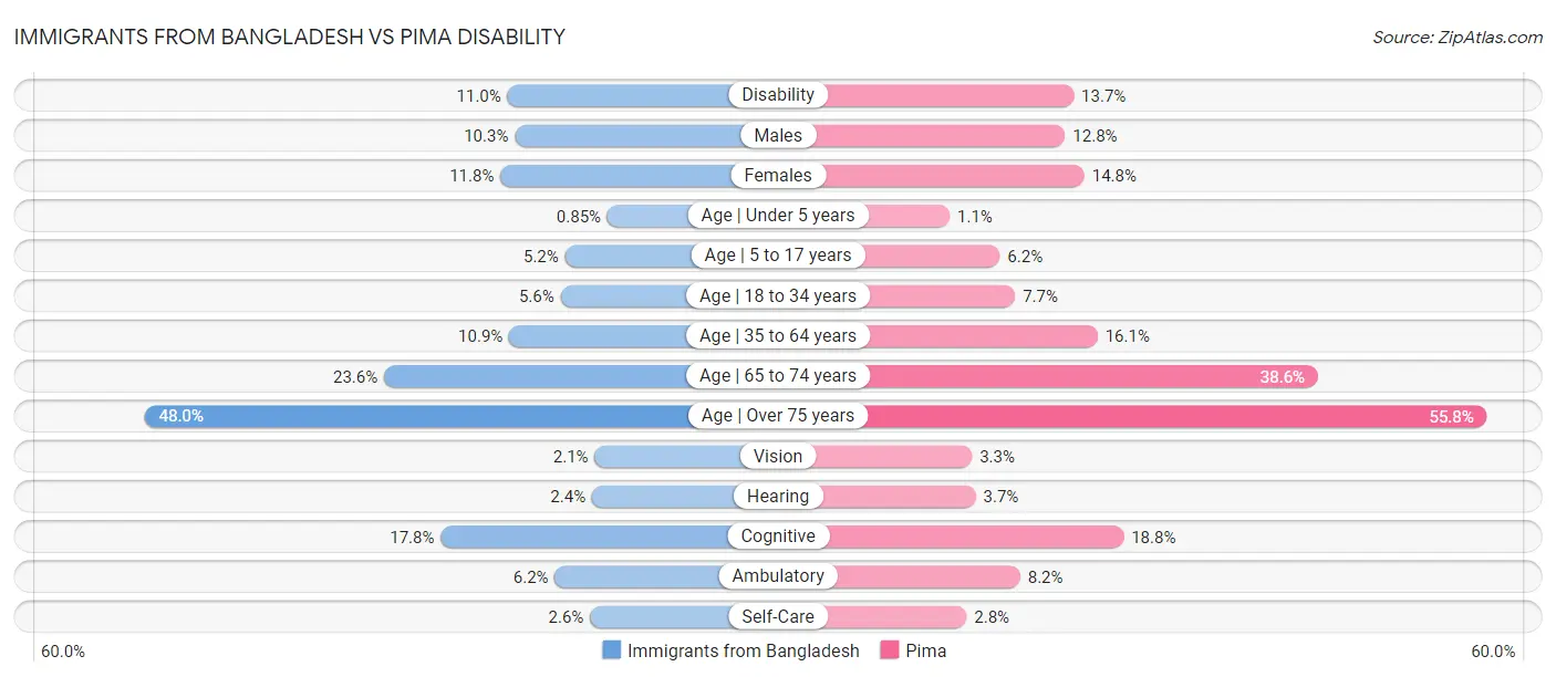 Immigrants from Bangladesh vs Pima Disability