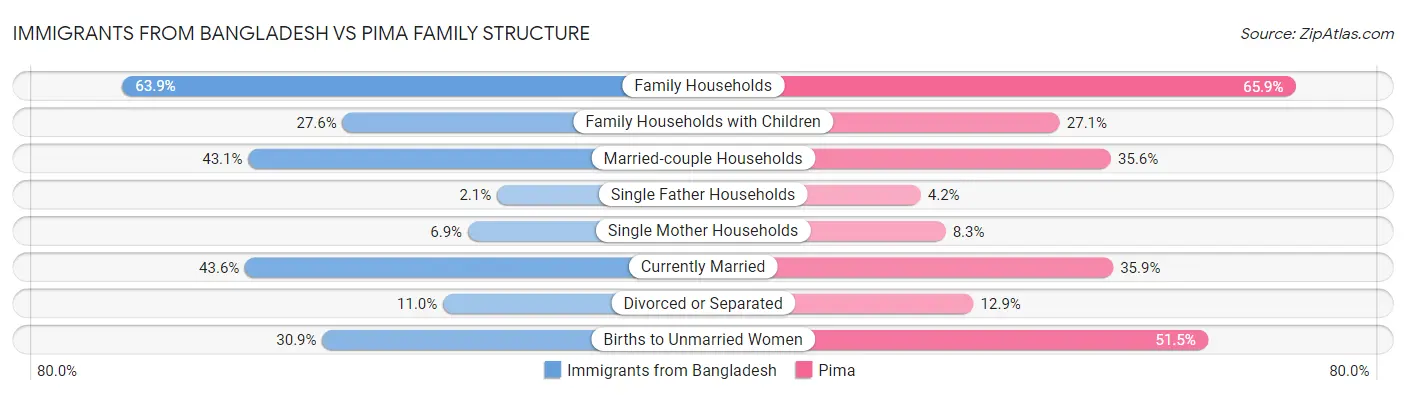 Immigrants from Bangladesh vs Pima Family Structure