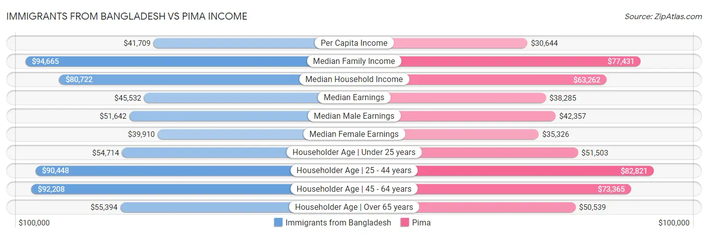 Immigrants from Bangladesh vs Pima Income