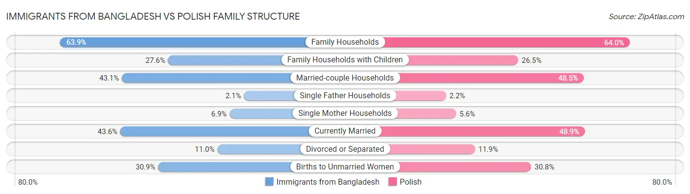 Immigrants from Bangladesh vs Polish Family Structure