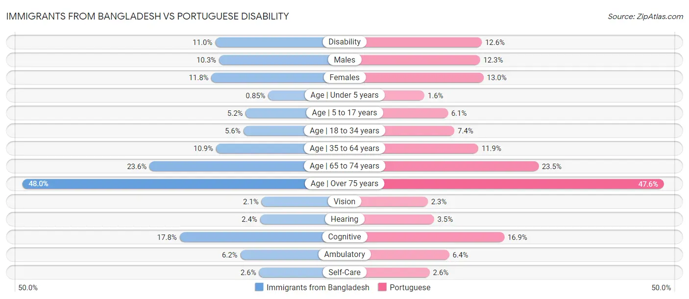Immigrants from Bangladesh vs Portuguese Disability