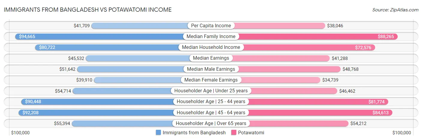 Immigrants from Bangladesh vs Potawatomi Income
