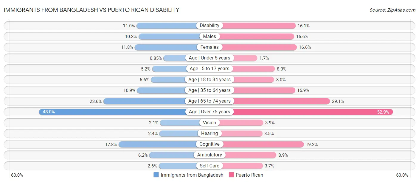 Immigrants from Bangladesh vs Puerto Rican Disability