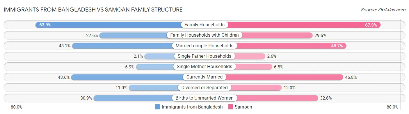 Immigrants from Bangladesh vs Samoan Family Structure